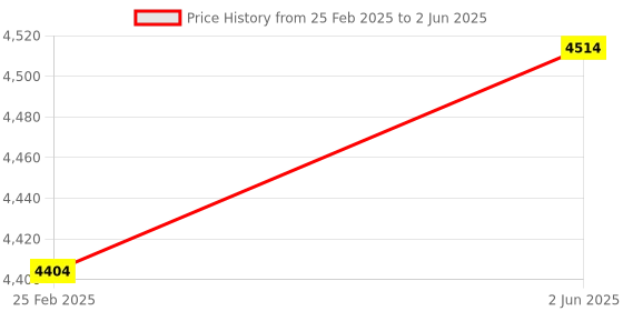 robu.in Component kit for 3D printer – Advance Price History Graph from 25 Feb 2025 to 2 Jun 2025