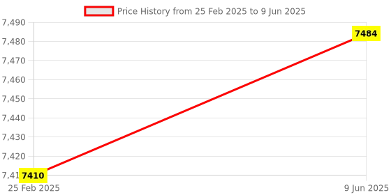 robu.in Component kit for 3D printer – All in 1 Price History Graph from 25 Feb 2025 to 9 Jun 2025