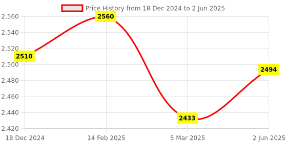 robu.in Component kit for 3D printer – Basic Price History Graph from 18 Dec 2024 to 2 Jun 2025
