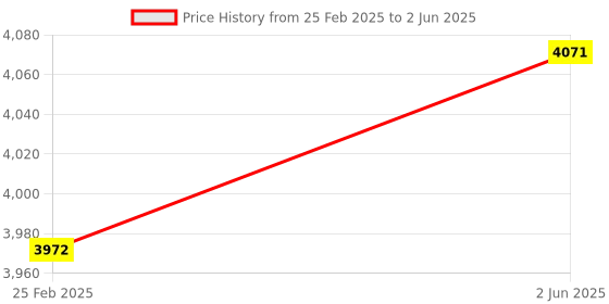 robu.in Component kit for 3D printer – Beginner Price History Graph from 25 Feb 2025 to 2 Jun 2025