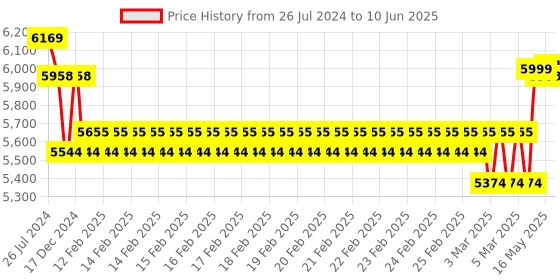 robu.in Compute Module IO Board Plus, for Raspberry Pi CM4S / CM3 / CM3L / CM3+ / CM3+L Price History Graph from 26 Jul 2024 to 10 Jun 2025