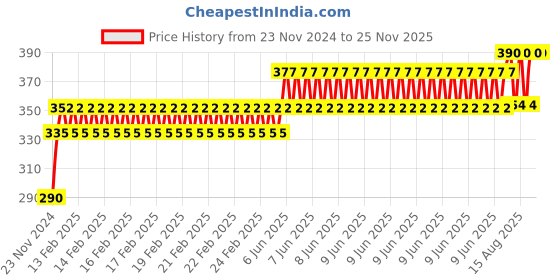robu.in COMUS Tilt Switch, 15 °, 60 Vac, 0.25 A, Nickel Price History Graph from 23 Nov 2024 to 24 Nov 2025