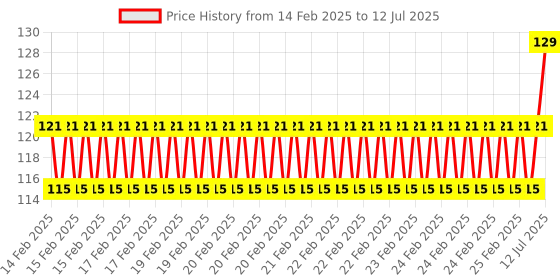 robu.in Concise Style ABS Case with Carmera Cable Hole for Raspberry Pi 3B/B+ Price History Graph from 14 Feb 2025 to 12 Jul 2025