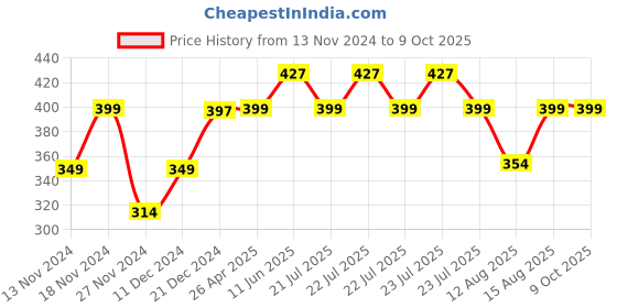 robu.in Cooling System Heat Sink Set with FAN DIY Kit for Thermoelectric Peltier Refrigeration (without Peltier Module) Price History Graph from 13 Nov 2024 to 8 Oct 2025