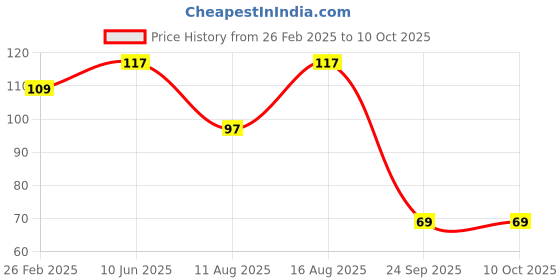 robu.in Copper Bus Bar Size – L 70mm X W 20mm Price History Graph from 26 Feb 2025 to 9 Oct 2025