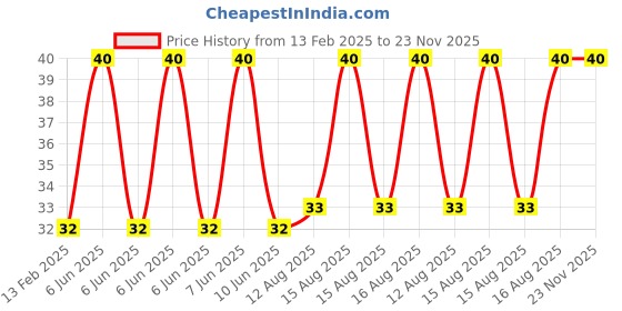 robu.in Copper Extrusion Head Gear 40 Tooth Bore 5mm (for Makerbot and 1.75mm filament) Price History Graph from 13 Feb 2025 to 22 Nov 2025
