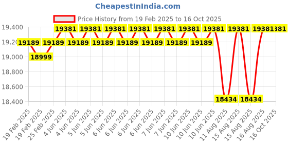 robu.in Coral AI Development Board Price History Graph from 19 Feb 2025 to 16 Oct 2025