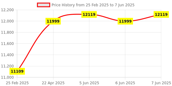 robu.in Coral Dev Board Micro Price History Graph from 25 Feb 2025 to 7 Jun 2025