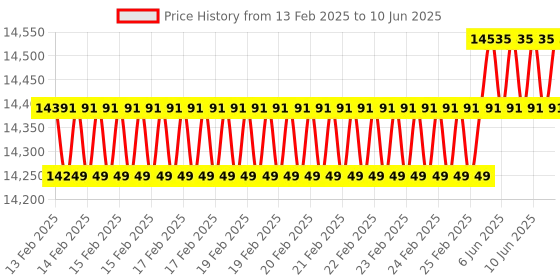 robu.in CORAL G650-03324-01 Development Board Mini, MT8167s, SoC, MCU, ARM Cortex-A35 MCU Price History Graph from 13 Feb 2025 to 10 Jun 2025