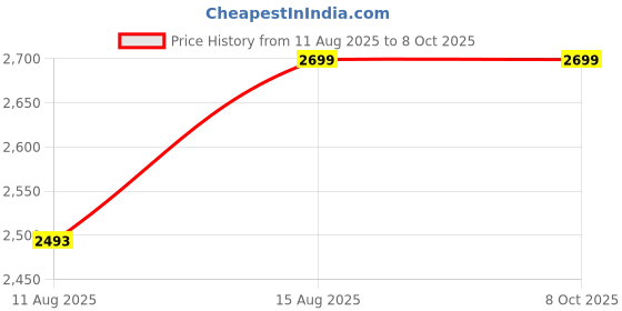robu.in Coral G650-04023-01l Environmental Sensor Board, HDC2010, OPT3002, BMP280, ATECC608A Price History Graph from 11 Aug 2025 to 8 Oct 2025
