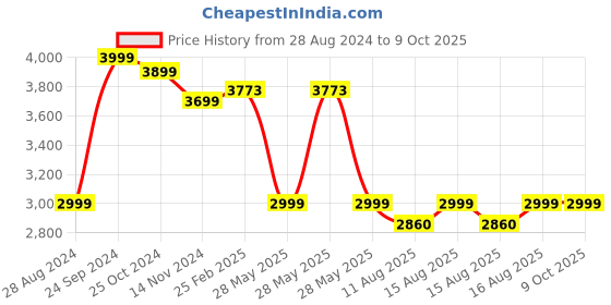 robu.in Coral M.2 Accelerator A+E key Price History Graph from 28 Aug 2024 to 8 Oct 2025