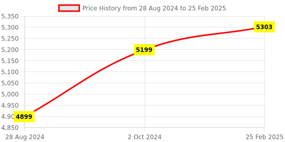 robu.in Coral M.2 Accelerator with Dual Edge TPU Price History Graph from 28 Aug 2024 to 25 Feb 2025