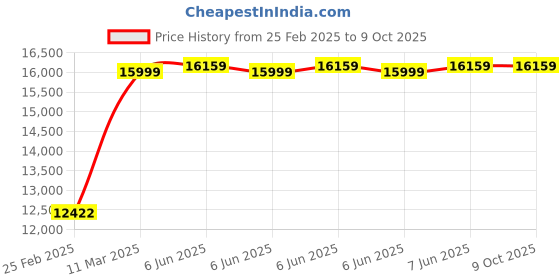 robu.in Coral System-on-Module (SoM)CORAL TPU SOM MODULE (1G) Price History Graph from 25 Feb 2025 to 8 Oct 2025