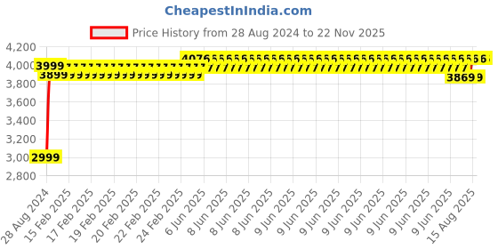 robu.in Coral TPU MINI PCIE Module Price History Graph from 28 Aug 2024 to 22 Nov 2025
