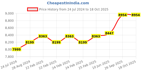 robu.in Coral USB Accelerator Price History Graph from 24 Jul 2024 to 18 Oct 2025