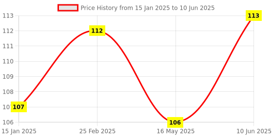 robu.in Core Board STM8S103F3P6 STM8 Development Board Minimum System Board Price History Graph from 15 Jan 2025 to 10 Jun 2025