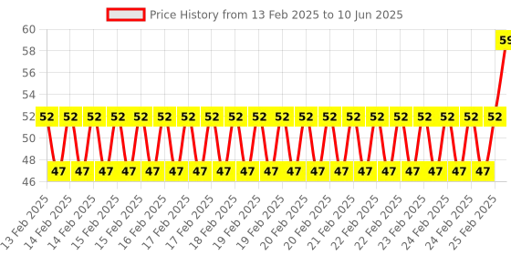 robu.in Correlation Photoelectric Infrared Count Slot Sensor Module 10 mm Price History Graph from 13 Feb 2025 to 10 Jun 2025