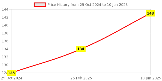 robu.in Correlation Photoelectric Infrared Count Slot Sensor Module 15 mm Price History Graph from 25 Oct 2024 to 10 Jun 2025