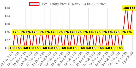robu.in CP2102 MICRO USB to UART TTL Module 6Pin Serial Converter UART STC Replace FT232 Price History Graph from 18 Nov 2024 to 7 Jun 2025