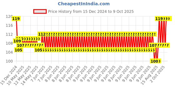 robu.in CP2102(6-pin) USB 2.0 to TTL UART serial converter Price History Graph from 15 Dec 2024 to 9 Oct 2025