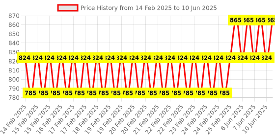 robu.in CP2112 debug board USB to I2C Communication Module Price History Graph from 14 Feb 2025 to 10 Jun 2025