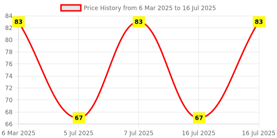 robu.in CPC1017N-IXYS SEMICONDUCTOR-CPC1017N-SOLID STATE MOSFET RELAY, SPST, 0.1A/60V Price History Graph from 6 Mar 2025 to 16 Jul 2025