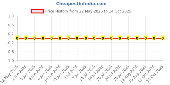 robu.in CQ02WGF3302TCE-UNI-ROYAL(Uniroyal Elec)-62.5mW 50V ±1% 33kΩ 0402 Chip Resistor – Surface Mount ROHS Price History Graph from 22 May 2025 to 14 Oct 2025