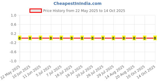 robu.in CQ02WGF5601TCE-UNI-ROYAL(Uniroyal Elec)-62.5mW 50V ±1% 5.6kΩ 0402 Chip Resistor – Surface Mount ROHS Price History Graph from 22 May 2025 to 14 Oct 2025