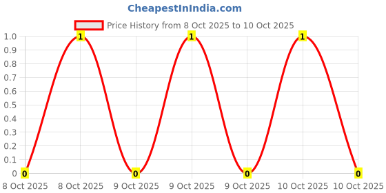 robu.in CQ06W4F3304T5E-UNI-ROYAL(Uniroyal Elec)-250mW 200V ±1% 3.3MΩ 1206 Chip Resistor – Surface Mount ROHS Price History Graph from 8 Oct 2025 to 10 Oct 2025