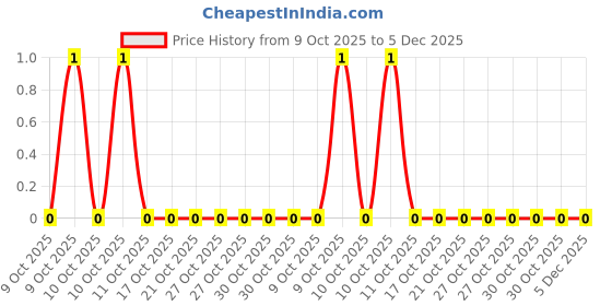 robu.in CR0201J24K0Q15Z-Ever Ohms Tech-50mW Thick Film Resistor ±5% ±200ppm/℃ 24kΩ 0201 Chip Resistor – Surface Mount ROHS Price History Graph from 9 Oct 2025 to 5 Dec 2025