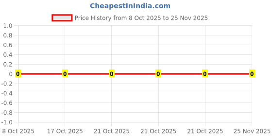 robu.in CR0402-FX-1001GLF-BOURNS-SMD Chip Resistor, 1 kohm, ± 1%, 62.5 mW, 0402 [1005 Metric], Thick Film, General Purpose Price History Graph from 8 Oct 2025 to 24 Nov 2025