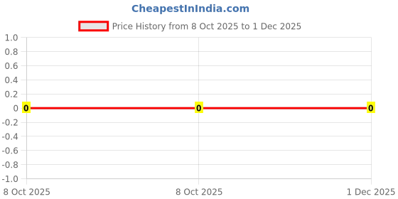 robu.in CR0402-FX-4022GLF-BOURNS-RES, 40K2, 1%, 0.063W, THICK FILM, 0402 Price History Graph from 8 Oct 2025 to 1 Dec 2025