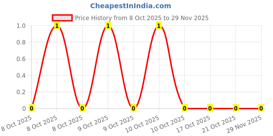 robu.in CR0402-JW-220GLF-BOURNS-SMD Chip Resistor, 22 ohm, ± 5%, 63 mW, 0402 [1005 Metric], Thick Film, General Purpose Price History Graph from 8 Oct 2025 to 27 Nov 2025
