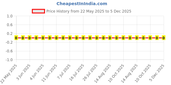 robu.in CR0402F22R0Q10Z-Ever Ohms Tech-63mW Thick Film Resistors ±100ppm/℃ ±1% 22Ω 0402 Chip Resistor – Surface Mount ROHS Price History Graph from 22 May 2025 to 5 Dec 2025