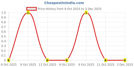 robu.in CR0402F42K2Q10Z-Ever Ohms Tech-63mW Thick Film Resistor ±100ppm/℃ ±1% 42.2kΩ 0402 Chip Resistor – Surface Mount ROHS Price History Graph from 9 Oct 2025 to 2 Dec 2025