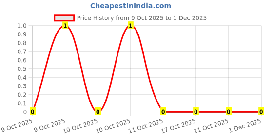 robu.in CR0402F510RQ10Z-Ever Ohms Tech-63mW Thick Film Resistor ±100ppm/℃ ±1% 510Ω 0402 Chip Resistor – Surface Mount ROHS Price History Graph from 9 Oct 2025 to 29 Nov 2025