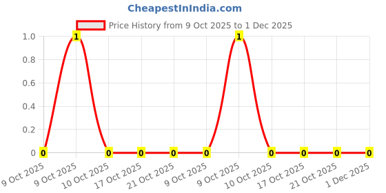 robu.in CR0402F51K1Q10Z-Ever Ohms Tech-63mW Thick Film Resistor ±100ppm/℃ ±1% 51.1kΩ 0402 Chip Resistor – Surface Mount ROHS Price History Graph from 9 Oct 2025 to 1 Dec 2025