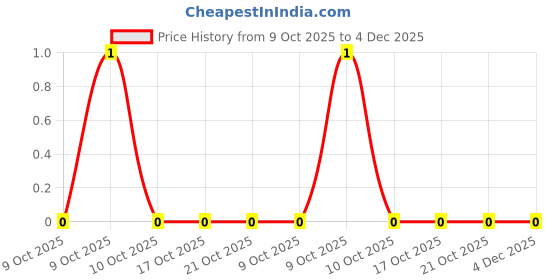 robu.in CR0402F649RQ10Z-Ever Ohms Tech-63mW Thick Film Resistor ±100ppm/℃ ±1% 649Ω 0402 Chip Resistor – Surface Mount ROHS Price History Graph from 9 Oct 2025 to 4 Dec 2025