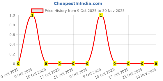 robu.in CR0402F6K20Q10Z-Ever Ohms Tech-63mW Thick Film Resistor ±100ppm/℃ ±1% 6.2kΩ 0402 Chip Resistor – Surface Mount ROHS Price History Graph from 9 Oct 2025 to 30 Nov 2025