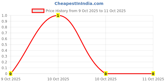 robu.in CR0402F9R10Q10Z-Ever Ohms Tech-62.5mW Thick Film Resistor ±1% 9.1Ω 0402 Chip Resistor – Surface Mount ROHS Price History Graph from 9 Oct 2025 to 10 Oct 2025