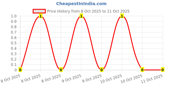 robu.in CR0603-FX-1433ELF-BOURNS-SMD Chip Resistor, 143 kohm, ± 1%, 100 mW, 0603 [1608 Metric], Thick Film, General Purpose Price History Graph from 8 Oct 2025 to 10 Oct 2025