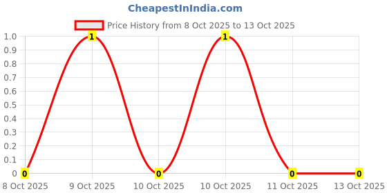 robu.in CR0603-FX-1501ELF-BOURNS-SMD Chip Resistor, 1.5 kohm, ± 1%, 100 mW, 0603 [1608 Metric], Thick Film, General Purpose Price History Graph from 8 Oct 2025 to 11 Oct 2025