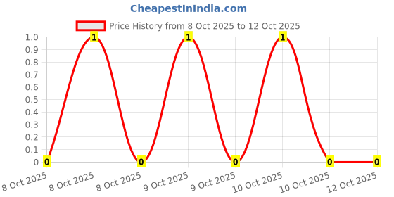 robu.in CR0603-FX-2001ELF-BOURNS-SMD Chip Resistor, 2 kohm, ± 1%, 100 mW, 0603 [1608 Metric], Thick Film, General Purpose Price History Graph from 8 Oct 2025 to 12 Oct 2025