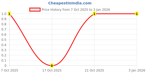 robu.in CR0603-FX-2003ELF-BOURNS-100mW Thick Film Resistors ±100ppm/℃ ±1% 200kΩ 0603 Chip Resistor – Surface Mount ROHS Price History Graph from 7 Oct 2025 to 30 Dec 2025