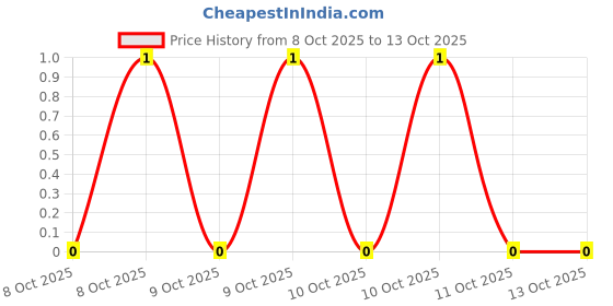 robu.in CR0603-FX-2201ELF-BOURNS-SMD Chip Resistor, 2.2 kohm, ± 1%, 100 mW, 0603 [1608 Metric], Thick Film, General Purpose Price History Graph from 8 Oct 2025 to 12 Oct 2025