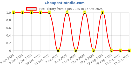 robu.in CR0603-FX-49R9ELF-BOURNS-0603 Chip Resistor – Surface Mount ROHS Price History Graph from 5 Jun 2025 to 10 Oct 2025