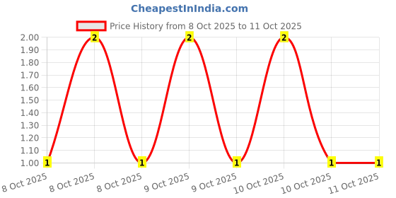 robu.in CR0603-FX-6192ELF-BOURNS-SMD Chip Resistor, 61.9 kohm, ± 1%, 100 mW, 0603 [1608 Metric], Thick Film, General Purpose Price History Graph from 8 Oct 2025 to 10 Oct 2025