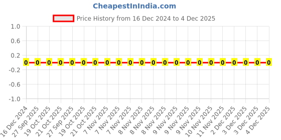 robu.in CR0603-FX-7501ELF,BOURNS,RES, 7K5, 1%, 0.1W, THICK FILM, 0603 Price History Graph from 16 Dec 2024 to 4 Dec 2025
