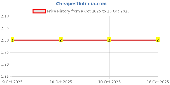 robu.in CR0603D300RP05Z-Ever Ohms Tech-100mW Thick Film Resistor 50V ±100ppm/℃ ±0.5% 300Ω 0603 Chip Resistor – Surface Mount ROHS Price History Graph from 9 Oct 2025 to 16 Oct 2025