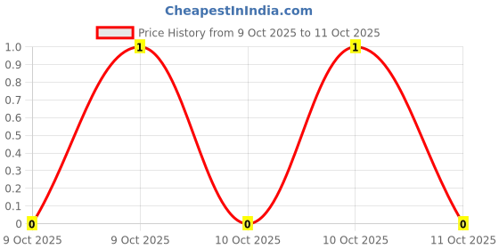 robu.in CR0603F100RP05Z-Ever Ohms Tech-100mW Thick Film Resistor ±100ppm/℃ ±1% 100Ω 0603 Chip Resistor – Surface Mount ROHS Price History Graph from 9 Oct 2025 to 11 Oct 2025